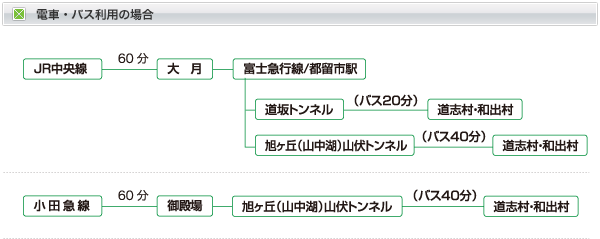 電車・バスでのアクセス方法